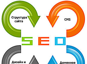 Этапы SEO-продвижения, которые должен пройти каждый сайт